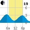 Rt. 170 bridge tide chart for Friday, February 19, 2021