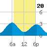 Rt. 170 bridge tide chart for Saturday, February 20, 2021