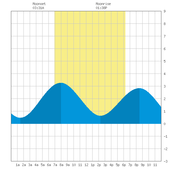 Rt. 170 bridge tide chart for Monday, February 22, 2021