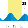 Rt. 170 bridge tide chart for Tuesday, February 23, 2021