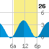 Rt. 170 bridge tide chart for Friday, February 26, 2021