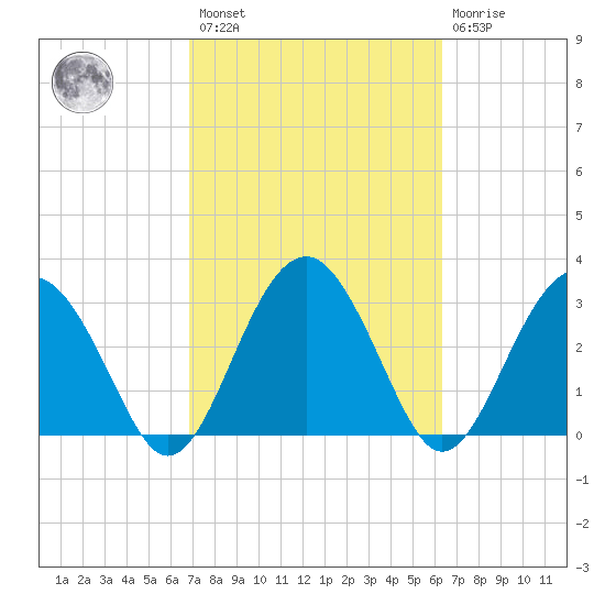 Rt. 170 bridge tide chart for Saturday, February 27, 2021