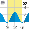 Rt. 170 bridge tide chart for Saturday, February 27, 2021