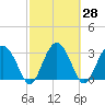 Rt. 170 bridge tide chart for Sunday, February 28, 2021