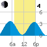 Rt. 170 bridge tide chart for Thursday, February 4, 2021