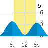 Rt. 170 bridge tide chart for Friday, February 5, 2021