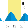 Rt. 170 bridge tide chart for Monday, February 8, 2021
