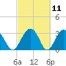 Rt. 170 bridge tide chart for Thursday, March 11, 2021
