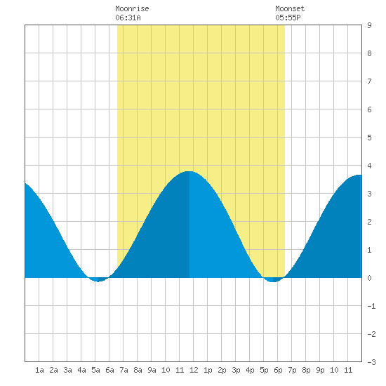Rt. 170 bridge tide chart for Friday, March 12, 2021