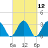 Rt. 170 bridge tide chart for Friday, March 12, 2021