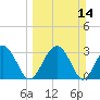 Rt. 170 bridge tide chart for Sunday, March 14, 2021
