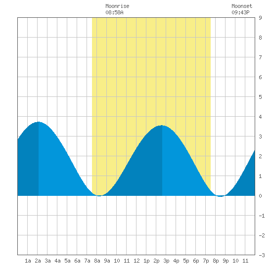 Rt. 170 bridge tide chart for Monday, March 15, 2021