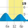 Rt. 170 bridge tide chart for Friday, March 19, 2021