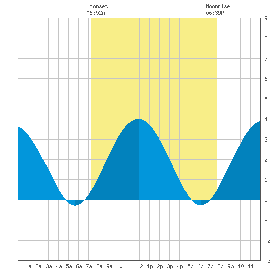 Rt. 170 bridge tide chart for Saturday, March 27, 2021
