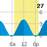 Rt. 170 bridge tide chart for Saturday, March 27, 2021