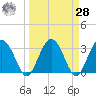 Rt. 170 bridge tide chart for Sunday, March 28, 2021