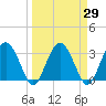 Rt. 170 bridge tide chart for Monday, March 29, 2021