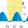 Rt. 170 bridge tide chart for Tuesday, March 2, 2021