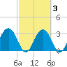 Rt. 170 bridge tide chart for Wednesday, March 3, 2021