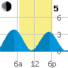 Rt. 170 bridge tide chart for Friday, March 5, 2021