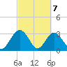 Rt. 170 bridge tide chart for Sunday, March 7, 2021