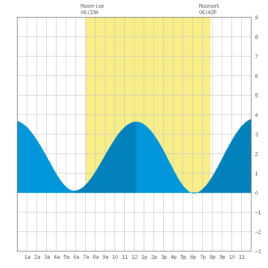 Rt. 170 bridge tide chart for Saturday, April 10, 2021