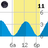 Rt. 170 bridge tide chart for Sunday, April 11, 2021