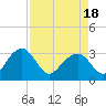 Rt. 170 bridge tide chart for Sunday, April 18, 2021