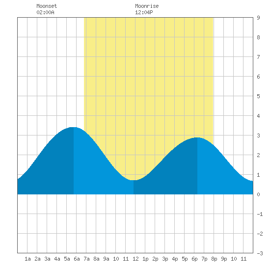 Rt. 170 bridge tide chart for Monday, April 19, 2021