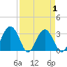 Rt. 170 bridge tide chart for Thursday, April 1, 2021