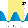 Rt. 170 bridge tide chart for Tuesday, April 27, 2021