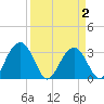 Rt. 170 bridge tide chart for Friday, April 2, 2021