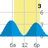 Rt. 170 bridge tide chart for Saturday, April 3, 2021