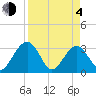 Rt. 170 bridge tide chart for Sunday, April 4, 2021