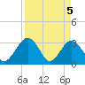 Rt. 170 bridge tide chart for Monday, April 5, 2021