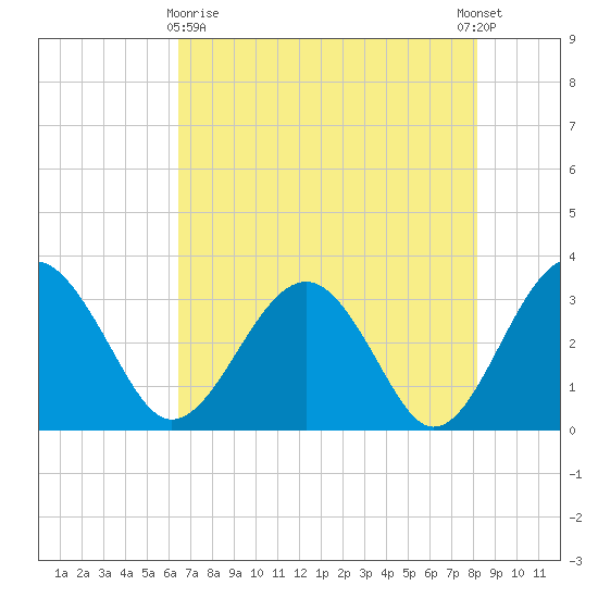 Rt. 170 bridge tide chart for Monday, May 10, 2021