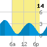 Rt. 170 bridge tide chart for Friday, May 14, 2021