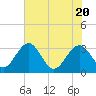 Rt. 170 bridge tide chart for Thursday, May 20, 2021