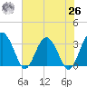 Rt. 170 bridge tide chart for Wednesday, May 26, 2021