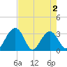 Rt. 170 bridge tide chart for Sunday, May 2, 2021