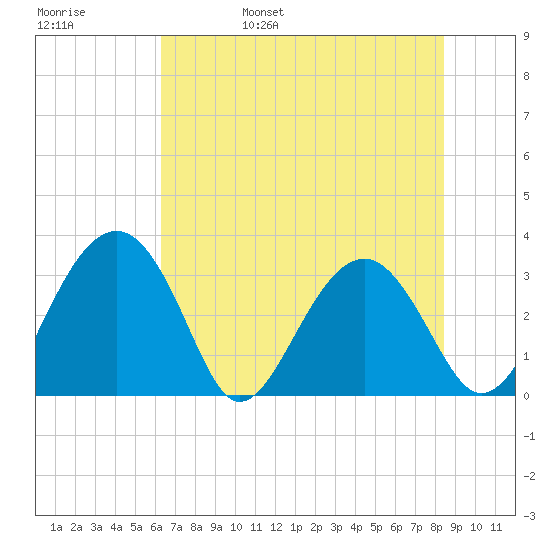 Rt. 170 bridge tide chart for Sunday, May 30, 2021