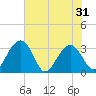 Rt. 170 bridge tide chart for Monday, May 31, 2021