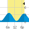 Rt. 170 bridge tide chart for Tuesday, May 4, 2021