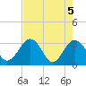 Rt. 170 bridge tide chart for Wednesday, May 5, 2021