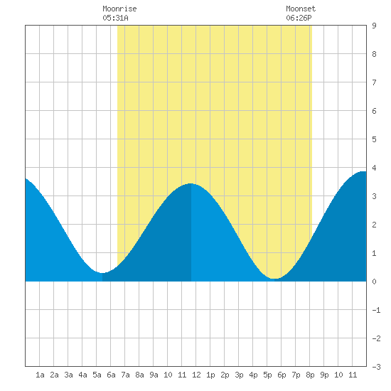 Rt. 170 bridge tide chart for Sunday, May 9, 2021