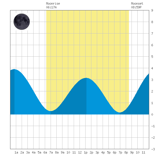 Rt. 170 bridge tide chart for Thursday, June 10, 2021