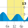 Rt. 170 bridge tide chart for Sunday, June 13, 2021