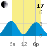 Rt. 170 bridge tide chart for Thursday, June 17, 2021