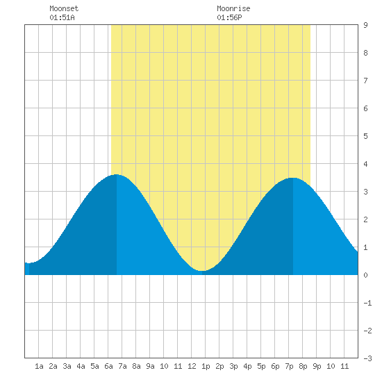 Rt. 170 bridge tide chart for Friday, June 18, 2021