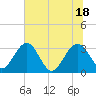 Rt. 170 bridge tide chart for Friday, June 18, 2021